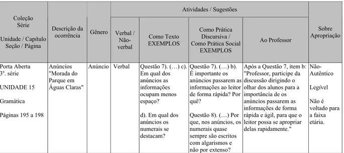 Tabela 3: Exemplo de incidência proveniente da coleção Porta Aberta  Atividades / Sugestões  Coleção  Série  Unidade / Capítulo  Seção / Página  Descrição da 