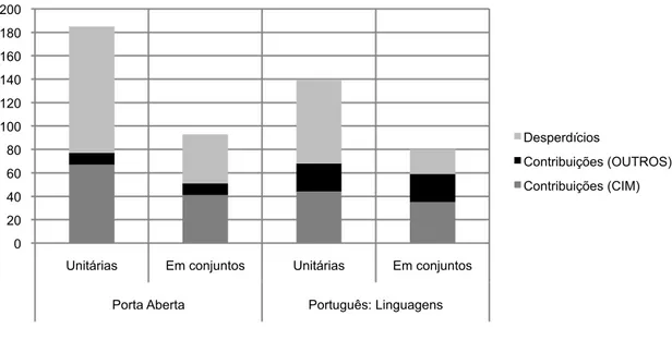 Gráfico 4: Indicação de “Contribuições” e “Desperdícios”, por coleção 