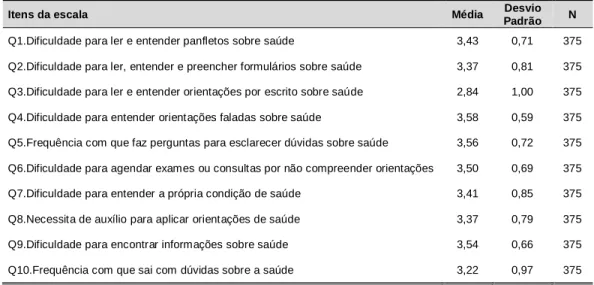 Tabela 1 - Medidas de tendência central e de dispersão dos itens da Escala de Letramento em Saúde (ELS) 