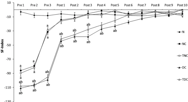 Figure 2 - Graphs showing functional recovery (sciatic functional index, SFI) before beginning the training program (pre 1-3 weeks) and after each week of the training period (post 1-10 weeks) in non-diabetic (N, n = 6), non-diabetic with sciatic nerve cru