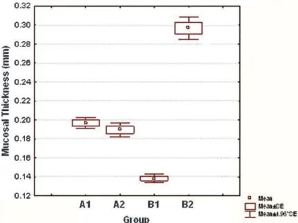Figure 2 - Comparative box plots of the mean of mucosal thickness measures in control rats (A1), rats treated prophylactically using SCFAs (A2), control rats (B1), and rats treated with SCFAs (B2)