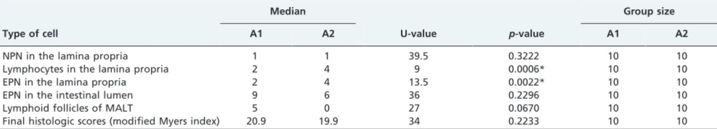 Table 4 - Results of Mann-Whitney U test for comparisons between types of inflammatory cells along with the role of lymphoid follicles in the control group (B1) and group treated with short chain fatty acids (SCFAs) (B2).