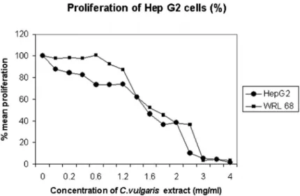 Figure 1 - The effect of Chlorella vulgaris extract on proliferation of HepG2 and WRL68 cell lines treated with different concentrations of C