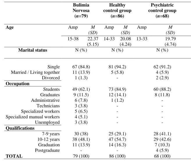 Table 1. Socio-demographic characteristics for bulimia nervosa and both case-control groups