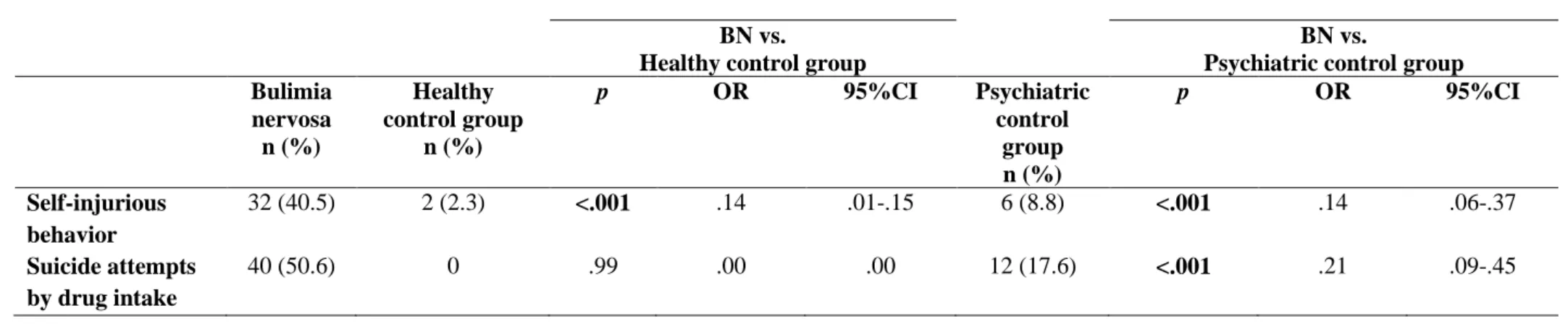 Table 2. Self-injurious behavior and suicide attempts by drug intake in bulimia nervosa and both case control groups   1 