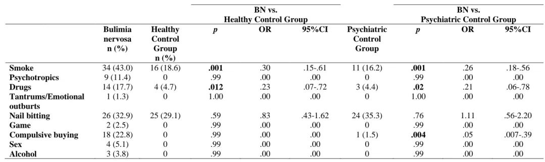 Table 4. Dysregulated behaviors in bulimia nervosa and both case control groups  1 