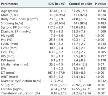 Table 2 - Comparison of P wave variables and heart rate for iron-deficient anemic patients versus healthy subjects.