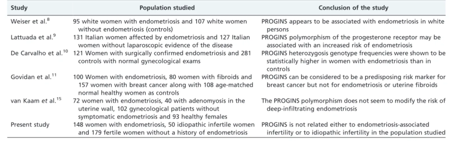 Table 2 - PROGINS progesterone receptor gene polymorphisms in different studies.
