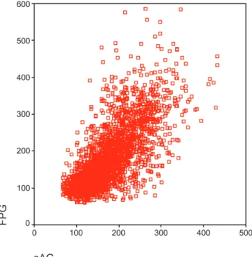 Figure 1 - Scatter-plot of FPG vs eAG in the whole group.