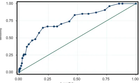 Table 4 – Univariate linear regression of the association between risk factors and the PRISM.