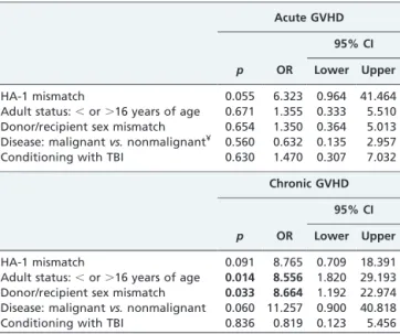 Table 3 - Multivariate logistic regression model of risk factors for grades II–IV acute and chronic GVHD.