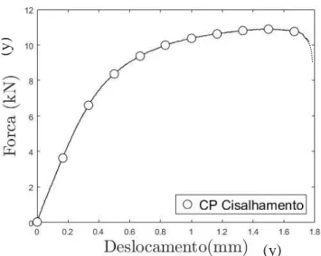 Figura 2.9: Curva de reação para o CP de carregamento combinado com  α = 30 0  - AISI  4340 normalizado