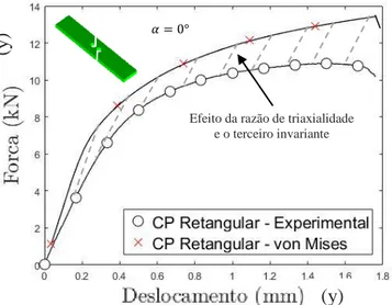 Figura 2.19: Curvas de reação para os CPs retangulares combinado 30° - AISI 4340  normalizado