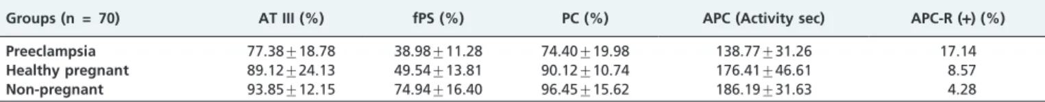 Table 1 - ATIII, fPS, PC, APC mean activity and APC-R positivity of all groups.