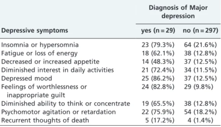 Table 2 shows the sociodemographic data and univariate analysis comparing pregnant women who presented major depression with those who did not