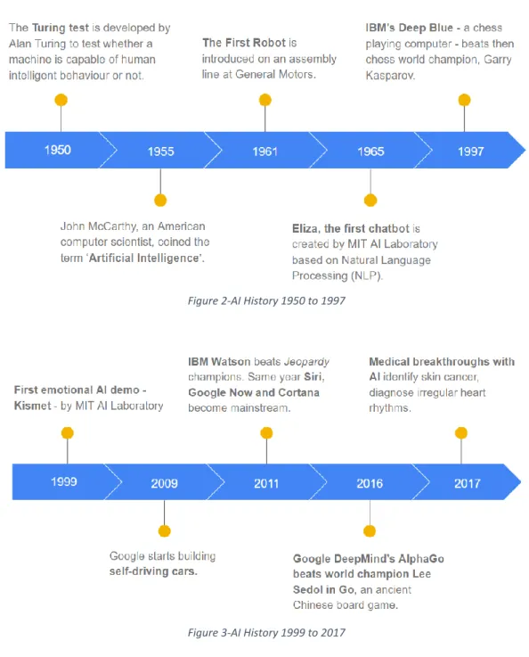 Figure 2-AI History 1950 to 1997 