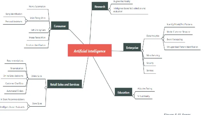 Figure 4-AI Areas 