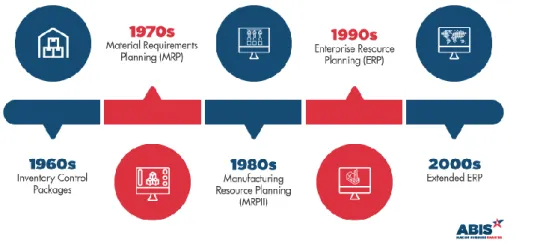 Figure 7-ERP History 