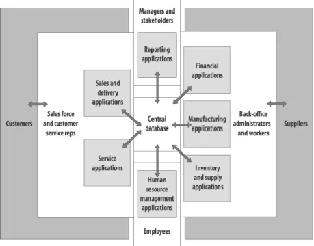 Figure 8-ERP Anatomy (Davenport, 1998) 