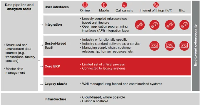 Figure 9-Modern architectures – Source Bain &amp; Company 