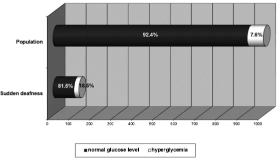 Figure 1 - Prevalence of hyperglycemia in patients with sudden deafness and in the general population.