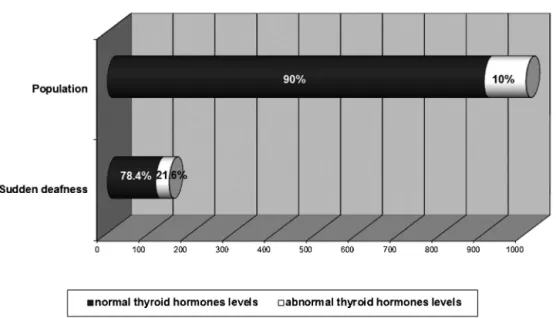 Figure 2 - Prevalence of thyroid disorders in patients with sudden deafness and in the general population.