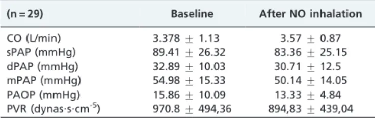 Table 2 - Hemodynamic variables at baseline and after vasoreactivity testing.