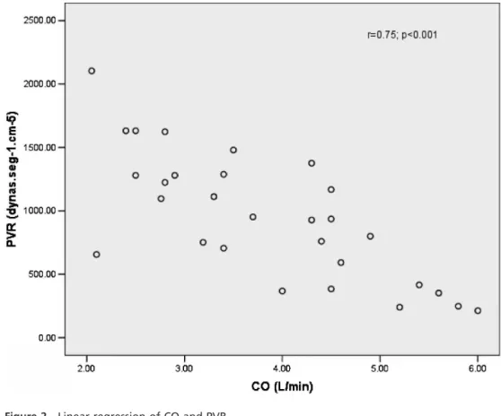 Figure 3 - Correlation between PVR and PSM.