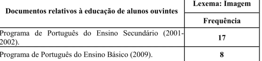 Tabela n.º3: Tabela de frequências relativas ao lexema imagem nos Programas de  Língua Portuguesa do Ensino Básico e Secundário 
