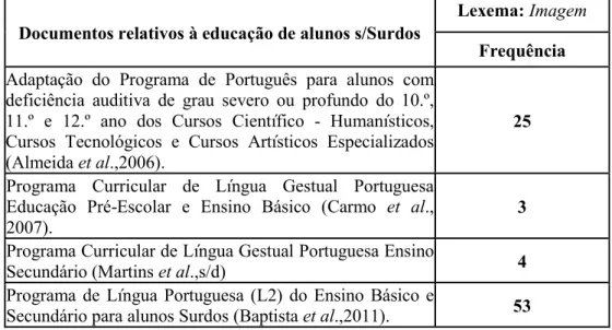 Tabela n.º4: Tabela de frequências relativas ao lexema imagem nos Programas de  Língua Portuguesa; Língua Portuguesa (L2) e nos Programas de LGP 