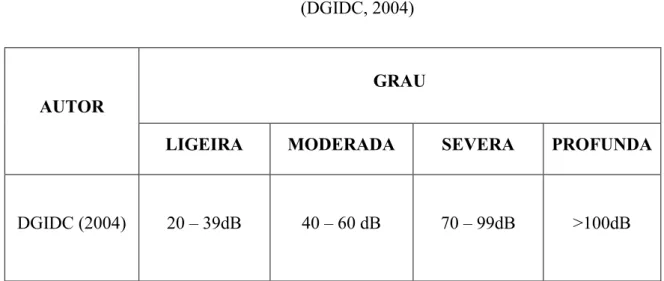 Tabela n.º 1: Classificação dos graus de surdez  (DGIDC, 2004) 