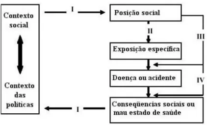 Figura 2. Modelo de determinação social de saúde por Diderichsen, Evans e Whitehead  (2001) (Adaptado de Diderichsen e Hallqvist, 1998) (BUSS e FILHO, 2007)