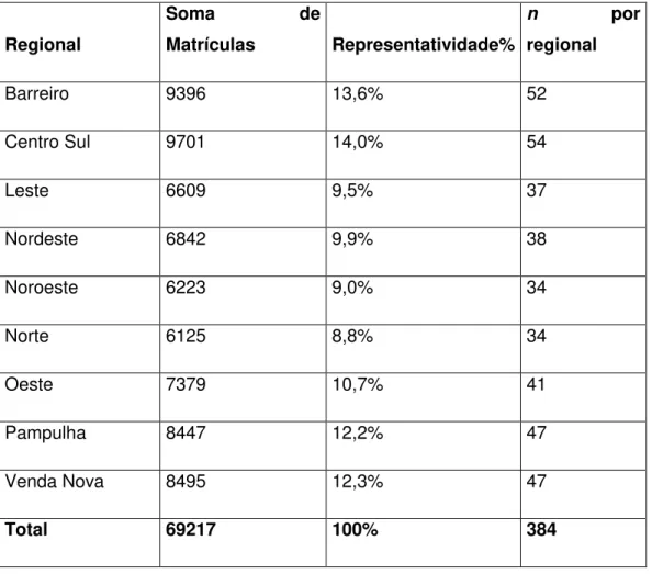 Figura 4 - Relação da representatividade e n por regional  Regional  Soma  de Matrículas  Representatividade%  n  por regional  Barreiro  9396  13,6%  52  Centro Sul  9701  14,0%  54  Leste  6609  9,5%  37  Nordeste  6842  9,9%  38  Noroeste  6223  9,0%  3