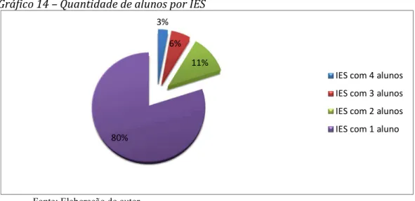Gráfico 14 – Quantidade de alunos por IES