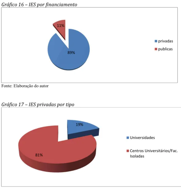 Gráfico 17 – IES privadas por tipo  