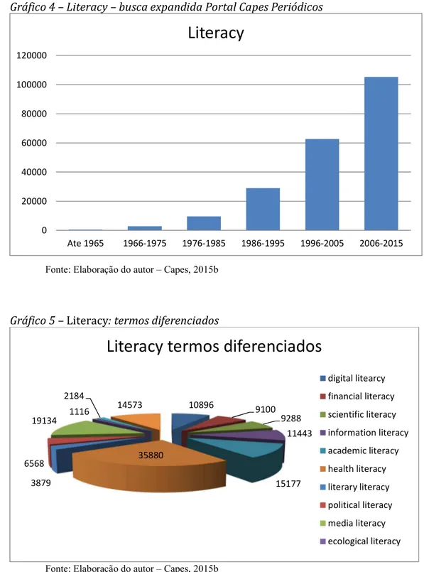 Gráfico 5 – Literacy: termos diferenciados