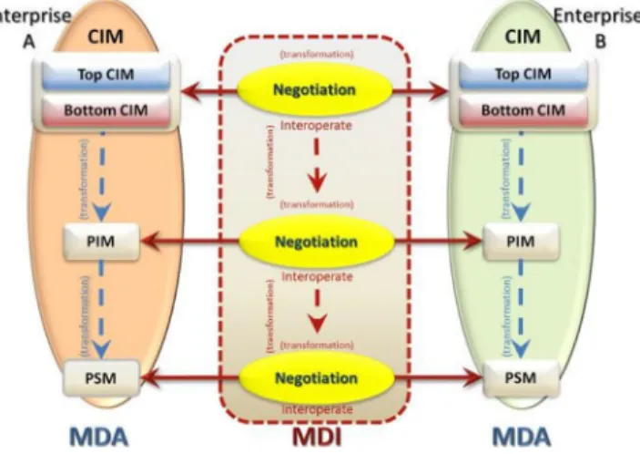 Fig. 2. The architecture of the Negotiation Framework  A second negotiation layer handles the Coordination Services  (CS),  a  module  which  has  the  purpose  to  coordinate  and  assist the negotiations at a global level (i.e., negotiations with  differ