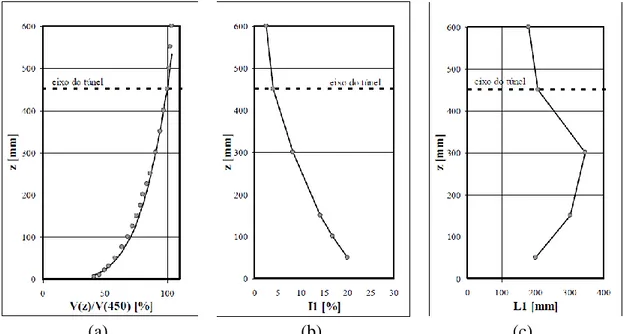 Figura 3.3 – Características do vento deslizante e turbulento simulado com expoente  