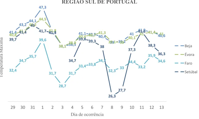 Figura 4.17 - Temperaturas Máximas diárias registadas entre 29 de Julho e 13 de Agosto de 2003, na  Região Sul portuguesa