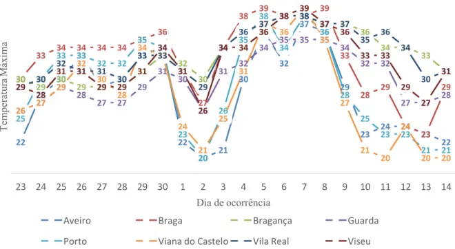 Figura 4.18 - Temperaturas Máximas diárias observadas na Região Norte de Portugal, durante a OC  de 2013 (adaptado de: DGS, 2013) 