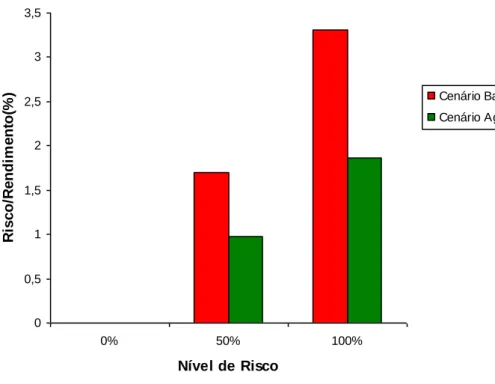 Figura 2- Risco e Rendimento da Produção  