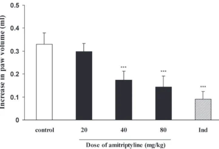 Figure 2 - Effect of intracerebroventricular injection of amitripty- amitripty-line on carrageenan-induced paw edema in the rats.