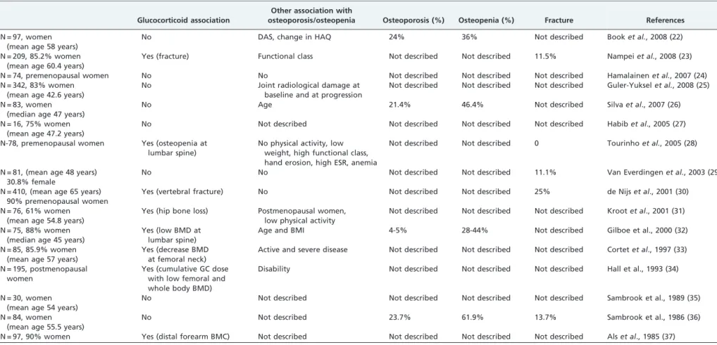 Table 2 - GIO in rheumatoid arthritis.