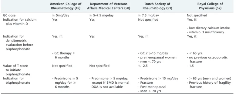 Table 5 - Guidelines for the treatment of GIO.
