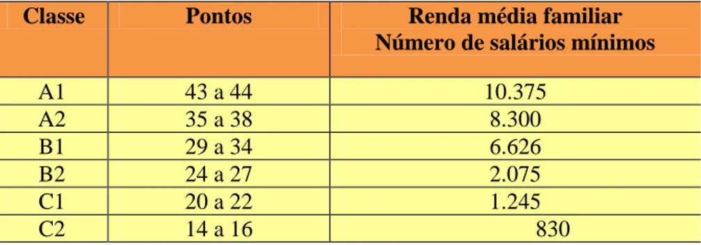 TABELA 2- Renda familiar por classes econômicas 