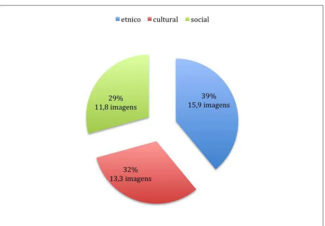Gráfico 11: Número de imagens que apontam aspectos étnicos, culturais ou sociais de contextos brasileiros: 41  Itens (7,1%) 
