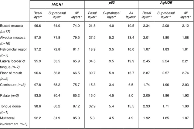 Table 2 – Percentage of hMLH1 and p53 immunostained cells, and AgNOR number  according to OL site