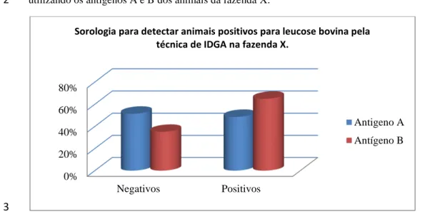 Tabela 3: Resultados obtidos no Teste de IDGA utilizando os dois antígenos com as amostras das duas fazendas 6 