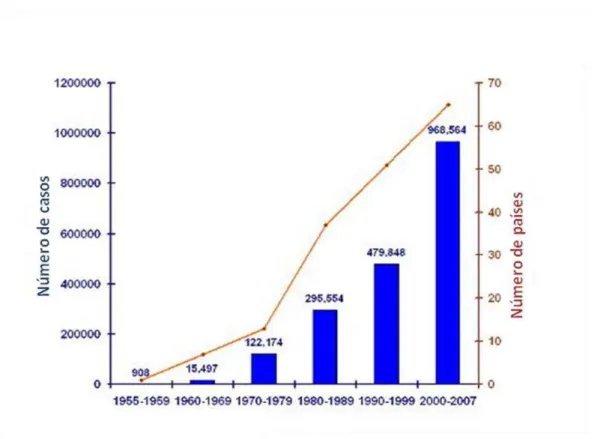 Figura 1: Número médio anual de casos de dengue clássico/ febre  hemorrágica  do  dengue,  ocorridos no mundo