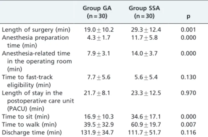 Table 2 - Intergroup analysis of parameters associated with time.